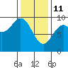 El Capitan Passage tide chart for Wednesday, February 11, 2026