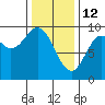 El Capitan Passage tide chart for Thursday, February 12, 2026