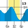 El Capitan Passage tide chart for Friday, February 13, 2026