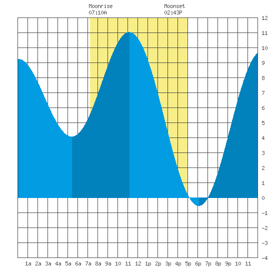 El Capitan Passage tide chart for Sunday, February 15, 2026