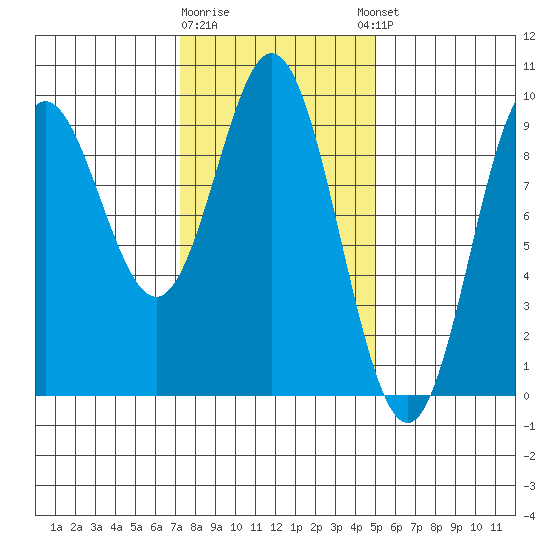 El Capitan Passage tide chart for Monday, February 16, 2026