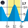El Capitan Passage tide chart for Tuesday, February 17, 2026