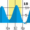 El Capitan Passage tide chart for Wednesday, February 18, 2026