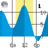El Capitan Passage tide chart for Sunday, February 1, 2026