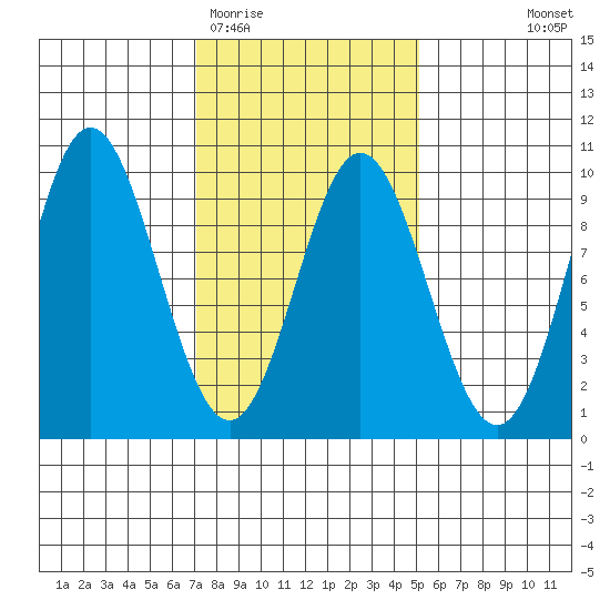 El Capitan Passage tide chart for Friday, February 20, 2026