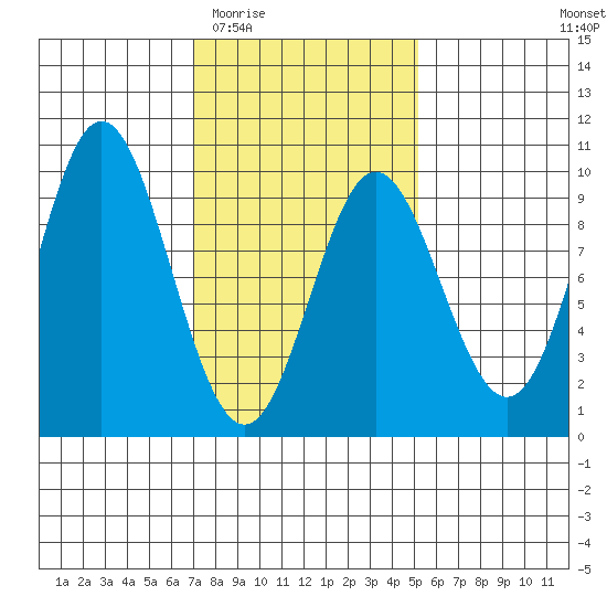El Capitan Passage tide chart for Saturday, February 21, 2026