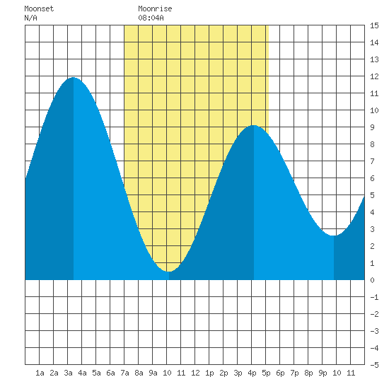 El Capitan Passage tide chart for Sunday, February 22, 2026