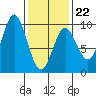 El Capitan Passage tide chart for Sunday, February 22, 2026