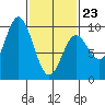 El Capitan Passage tide chart for Monday, February 23, 2026