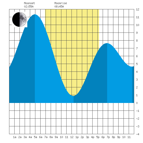 El Capitan Passage tide chart for Tuesday, February 24, 2026