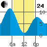 El Capitan Passage tide chart for Tuesday, February 24, 2026