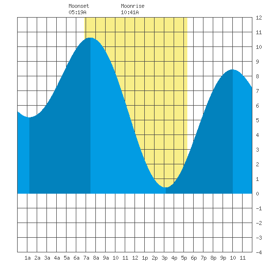 El Capitan Passage tide chart for Thursday, February 26, 2026