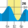 El Capitan Passage tide chart for Thursday, February 26, 2026