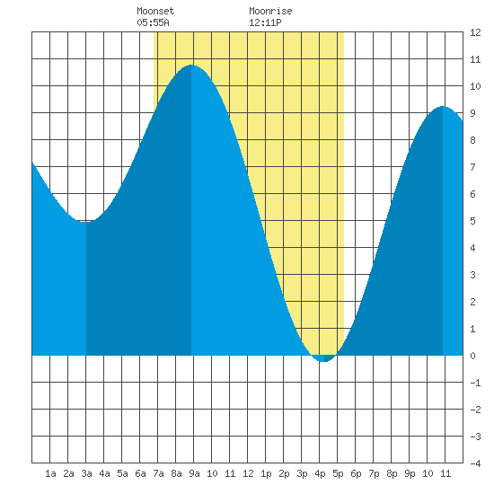 El Capitan Passage tide chart for Friday, February 27, 2026