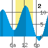 El Capitan Passage tide chart for Monday, February 2, 2026