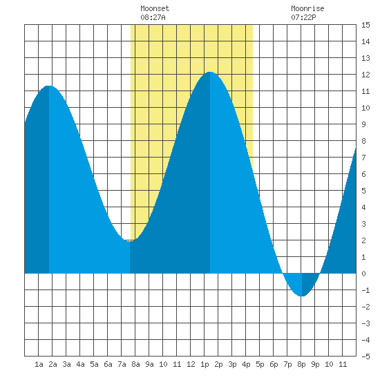 El Capitan Passage tide chart for Tuesday, February 3, 2026