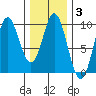 El Capitan Passage tide chart for Tuesday, February 3, 2026