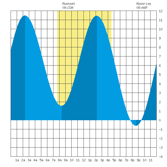El Capitan Passage tide chart for Wednesday, February 4, 2026