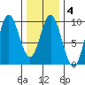 El Capitan Passage tide chart for Wednesday, February 4, 2026