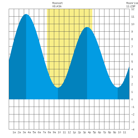 El Capitan Passage tide chart for Friday, February 6, 2026