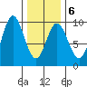El Capitan Passage tide chart for Friday, February 6, 2026