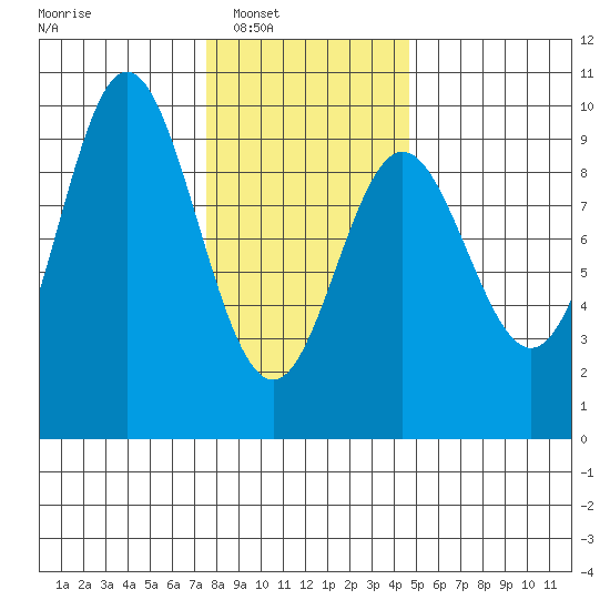 El Capitan Passage tide chart for Saturday, February 7, 2026
