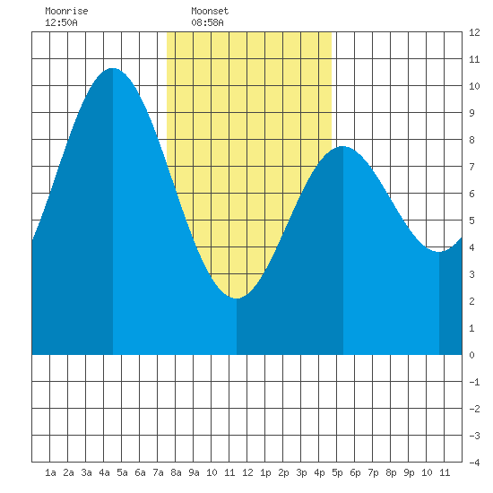 El Capitan Passage tide chart for Sunday, February 8, 2026