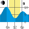 El Capitan Passage tide chart for Monday, February 9, 2026