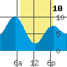 El Capitan Passage tide chart for Tuesday, March 10, 2026