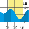 El Capitan Passage tide chart for Friday, March 13, 2026