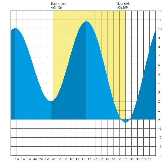 El Capitan Passage tide chart for Tuesday, March 17, 2026