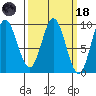 El Capitan Passage tide chart for Wednesday, March 18, 2026