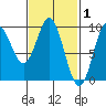 El Capitan Passage tide chart for Sunday, March 1, 2026