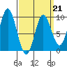 El Capitan Passage tide chart for Saturday, March 21, 2026