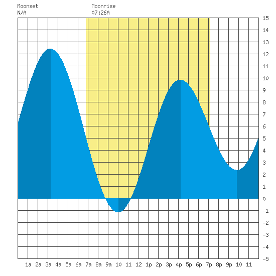 El Capitan Passage tide chart for Sunday, March 22, 2026