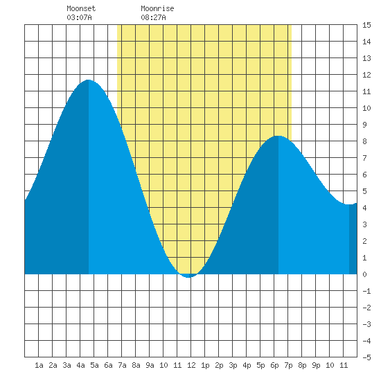El Capitan Passage tide chart for Tuesday, March 24, 2026