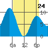 El Capitan Passage tide chart for Tuesday, March 24, 2026