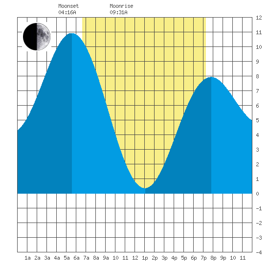 El Capitan Passage tide chart for Wednesday, March 25, 2026