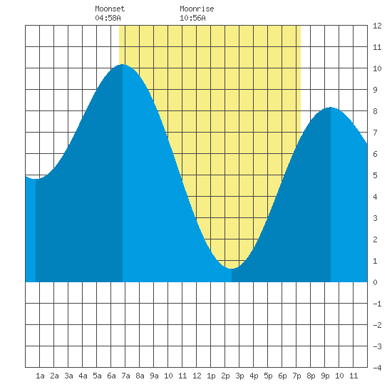 El Capitan Passage tide chart for Thursday, March 26, 2026