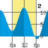 El Capitan Passage tide chart for Monday, March 2, 2026