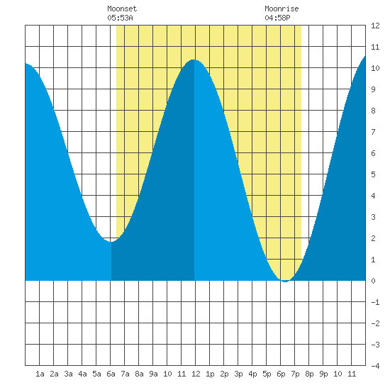 El Capitan Passage tide chart for Monday, March 30, 2026