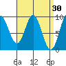 El Capitan Passage tide chart for Monday, March 30, 2026