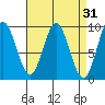 El Capitan Passage tide chart for Tuesday, March 31, 2026