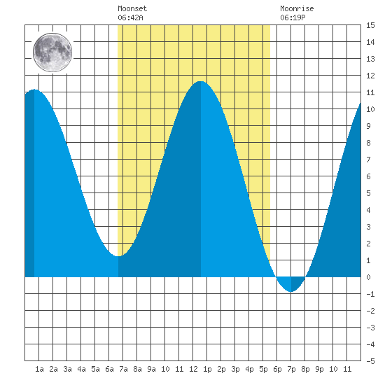 El Capitan Passage tide chart for Tuesday, March 3, 2026