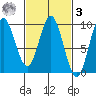 El Capitan Passage tide chart for Tuesday, March 3, 2026