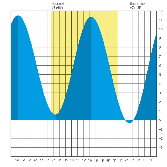 El Capitan Passage tide chart for Wednesday, March 4, 2026