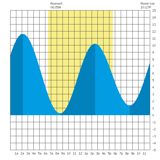El Capitan Passage tide chart for Friday, March 6, 2026