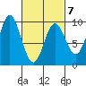 El Capitan Passage tide chart for Saturday, March 7, 2026