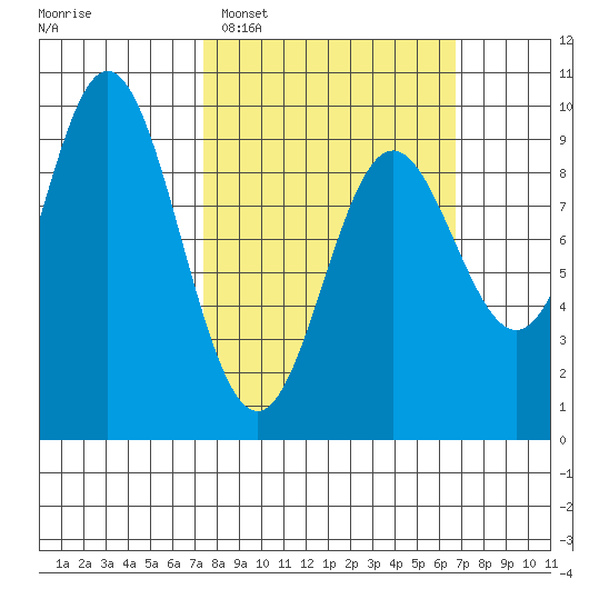 El Capitan Passage tide chart for Sunday, March 8, 2026
