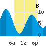 El Capitan Passage tide chart for Sunday, March 8, 2026